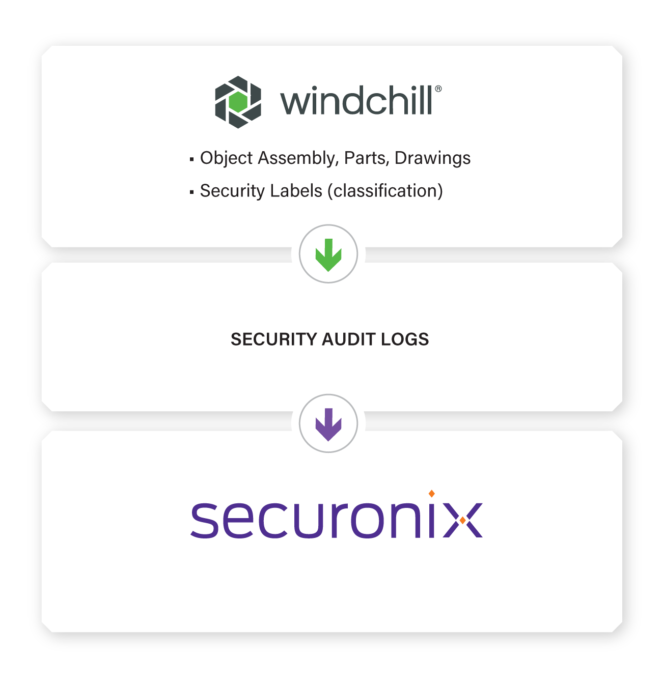 Securonix for PTC Windchill Securonix